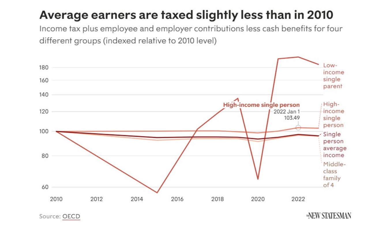 Average%20taxation%20over%20time